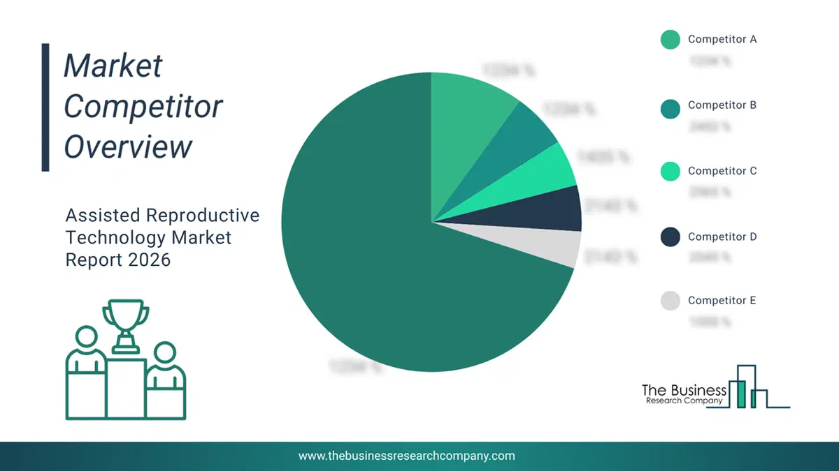Assisted Reproductive Technology Market Competitor Analysis & Market Overview 2026 CompetitorMarketShareAnalysisaltname