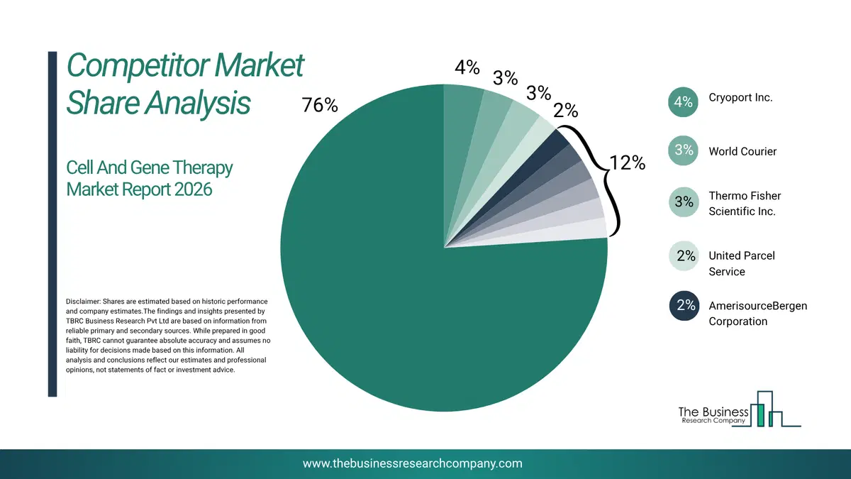 Cell And Gene Therapy Market Competitor Share Analysis 2026 Top 10 Competitor Market Share Analysis Pie Chart For The Cell And Gene Therapy Market.