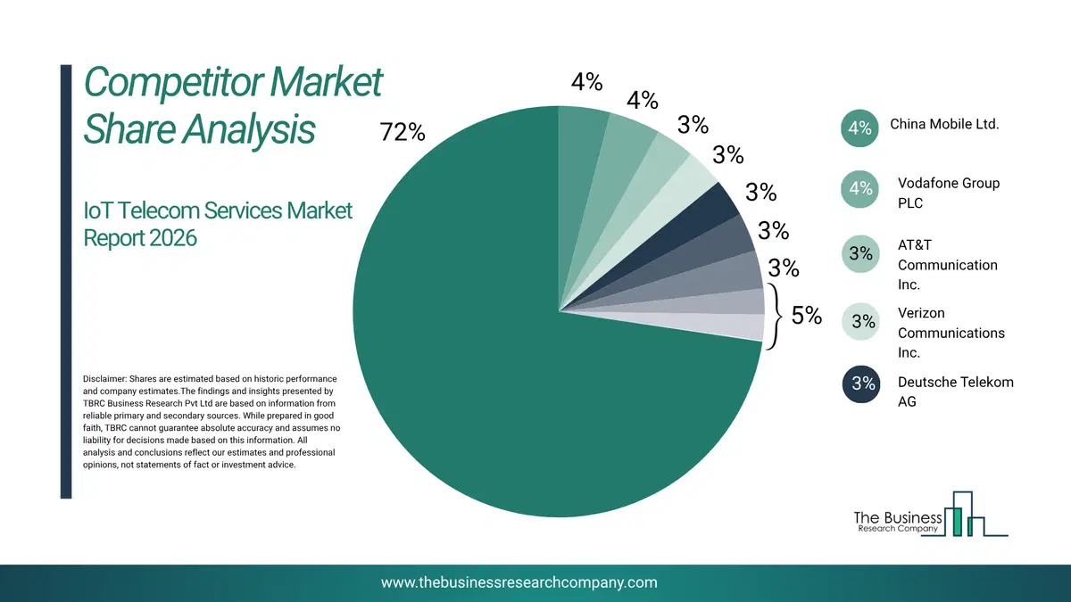 Iot Telecom Services Market Competitor Share Analysis 2026 Top 10 Competitor Market Share Analysis Pie Chart For The Iot Telecom Services Market.