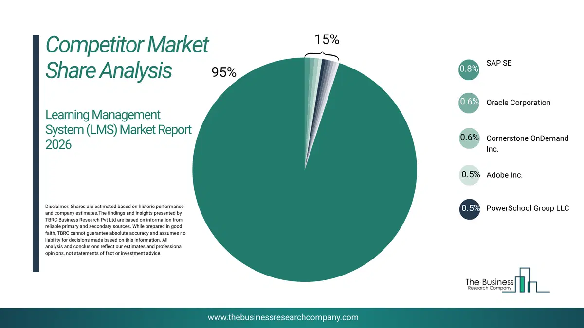 Learning Management System (Lms) Market Competitor Share Analysis 2026 Top 10 Competitor Market Share Analysis Pie Chart For The Learning Management System (Lms) Market.