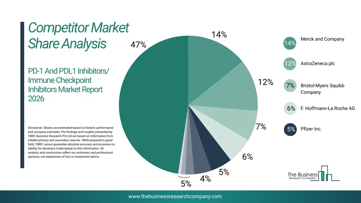Pd-1 And Pdl1 Inhibitors/ Immune Checkpoint Inhibitors Market Competitor Share Analysis 2026 Top 10 Competitor Market Share Analysis Pie Chart For The Pd-1 And Pdl1 Inhibitors/ Immune Checkpoint Inhibitors Market.
