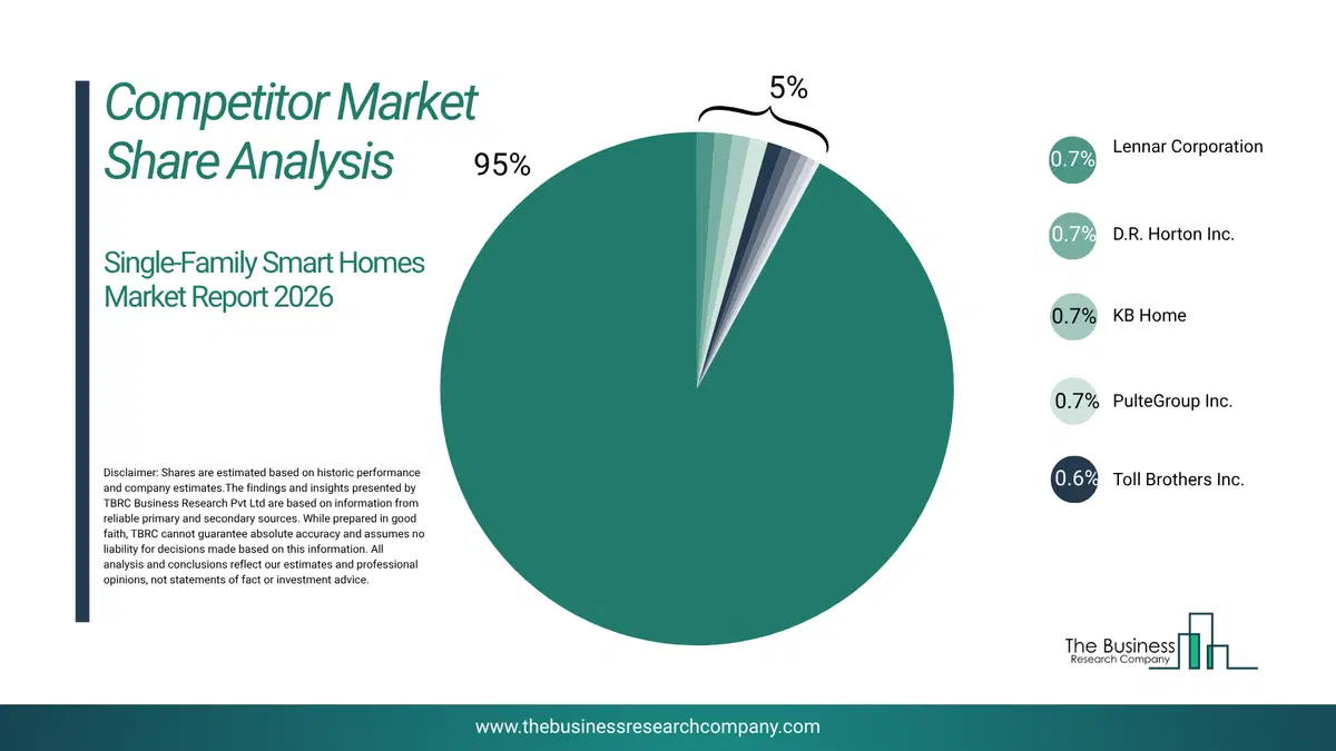 Single-Family Smart Homes Market Company Scoring Matrix 2026 Top 10 Competitor Analysis And Market Overview Pie Chart For The Single-Family Smart Homes Market
