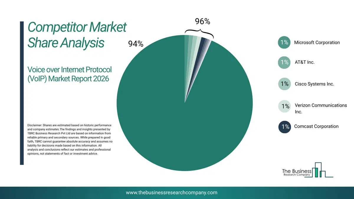 Voice Over Internet Protocol (Voip) Market Competitor Share Analysis 2026 Top 10 Competitor Market Share Analysis Pie Chart For The Voice Over Internet Protocol (Voip) Market.
