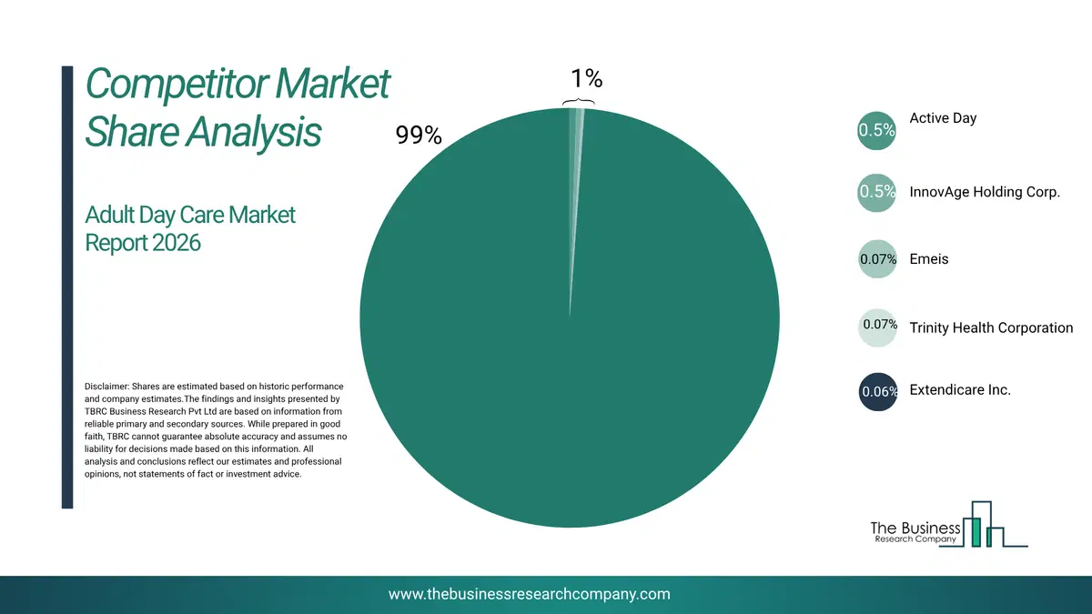 Adult Day Care Market Competitor Share Analysis 2026 Top 10 Competitor Market Share Analysis Pie Chart For The Adult Day Care Market.
