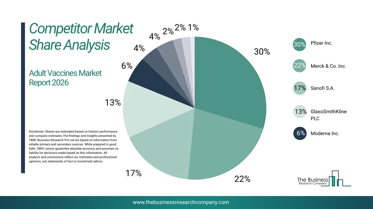Adult Vaccines Market Competitor Share Analysis 2026 Top 10 Competitor Market Share Analysis Pie Chart For The Adult Vaccines Market.