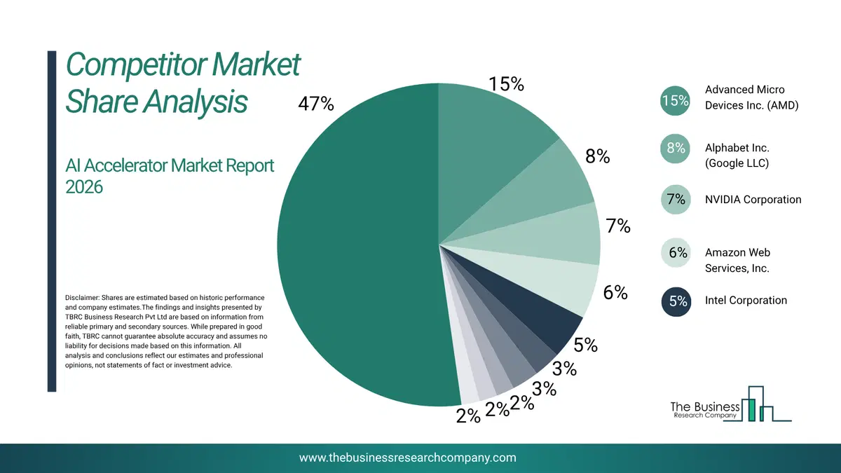 Ai Accelerator Market Competitor Share Analysis 2026 Top 10 Competitor Market Share Analysis Pie Chart For The Ai Accelerator Market.