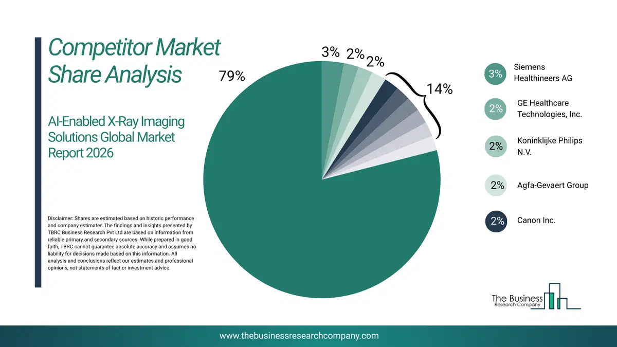 Ai-Enabled X-Ray Imaging Solutions Market Competitor Share Analysis 2026 Top 10 Competitor Market Share Analysis Pie Chart For The Ai-Enabled X-Ray Imaging Solutions Market.