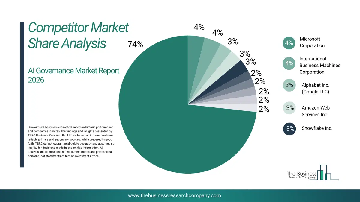 Ai Governance Market Competitor Share Analysis 2026 Top 10 Competitor Market Share Analysis Pie Chart For The Ai Governance Market.