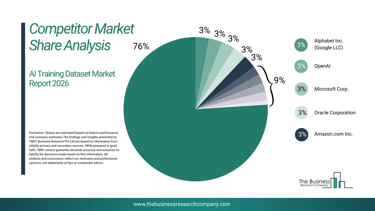 Ai Training Dataset Market Competitor Share Analysis 2026 Top 10 Competitor Market Share Analysis Pie Chart For The Ai Training Dataset Market.