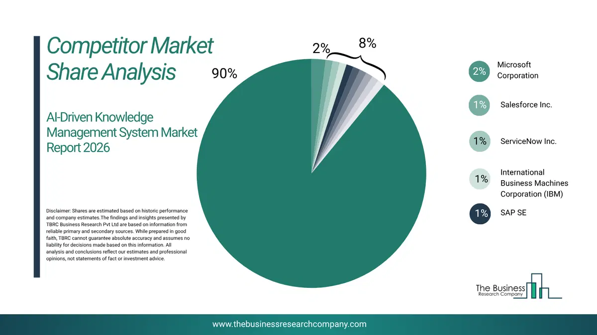Ai-Driven Knowledge Management System Market Competitor Share Analysis 2026 Top 10 Competitor Market Share Analysis Pie Chart For The Ai-Driven Knowledge Management System Market.