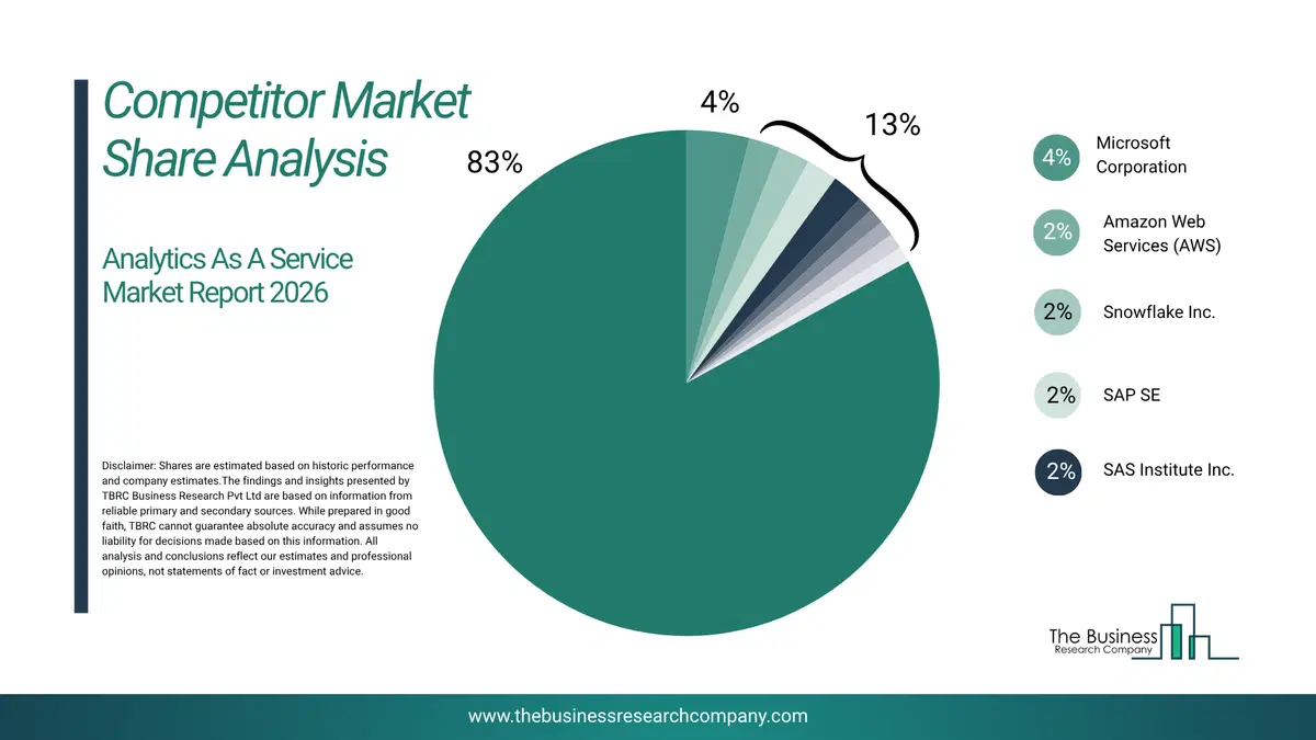 Analytics As A Service Market Competitor Share Analysis 2026 Top 10 Competitor Market Share Analysis Pie Chart For The Analytics As A Service Market.