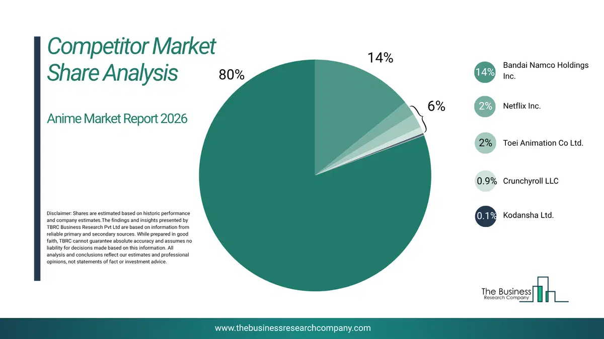 Anime Market Competitor Share Analysis 2026 Top 10 Competitor Market Share Analysis Pie Chart For The Anime Market.