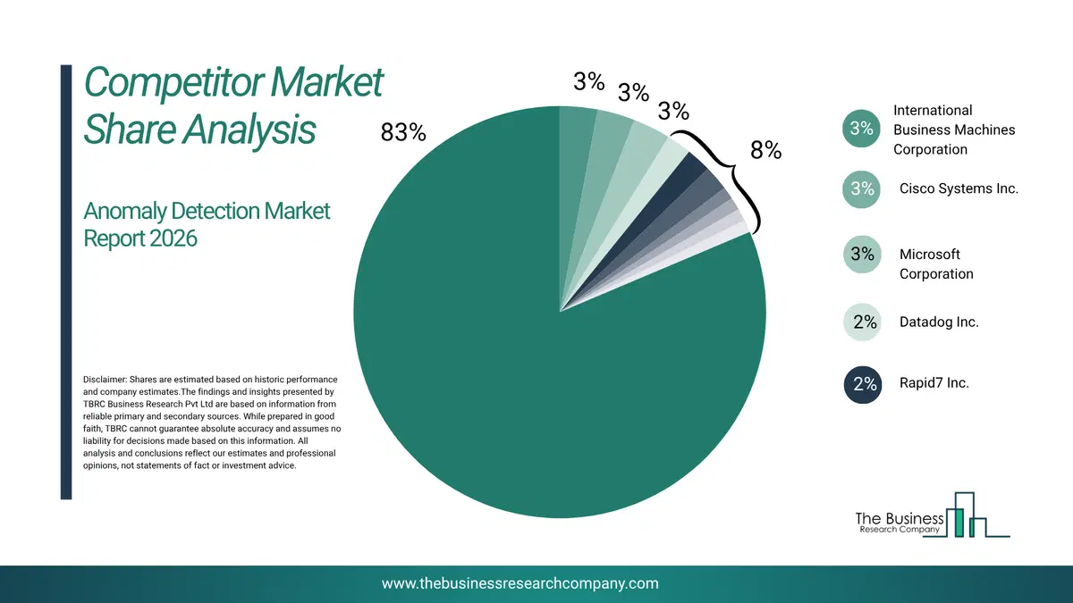 Anomaly Detection Market Competitor Share Analysis 2026 Top 10 Competitor Market Share Analysis Pie Chart For The Anomaly Detection Market.