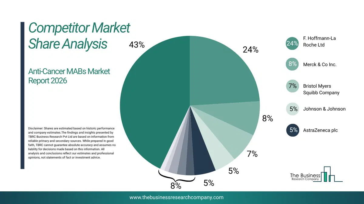 Anti-Cancer Mabs Market Competitor Share Analysis 2026 Top 10 Competitor Market Share Analysis Pie Chart For The Anti-Cancer Mabs Market.