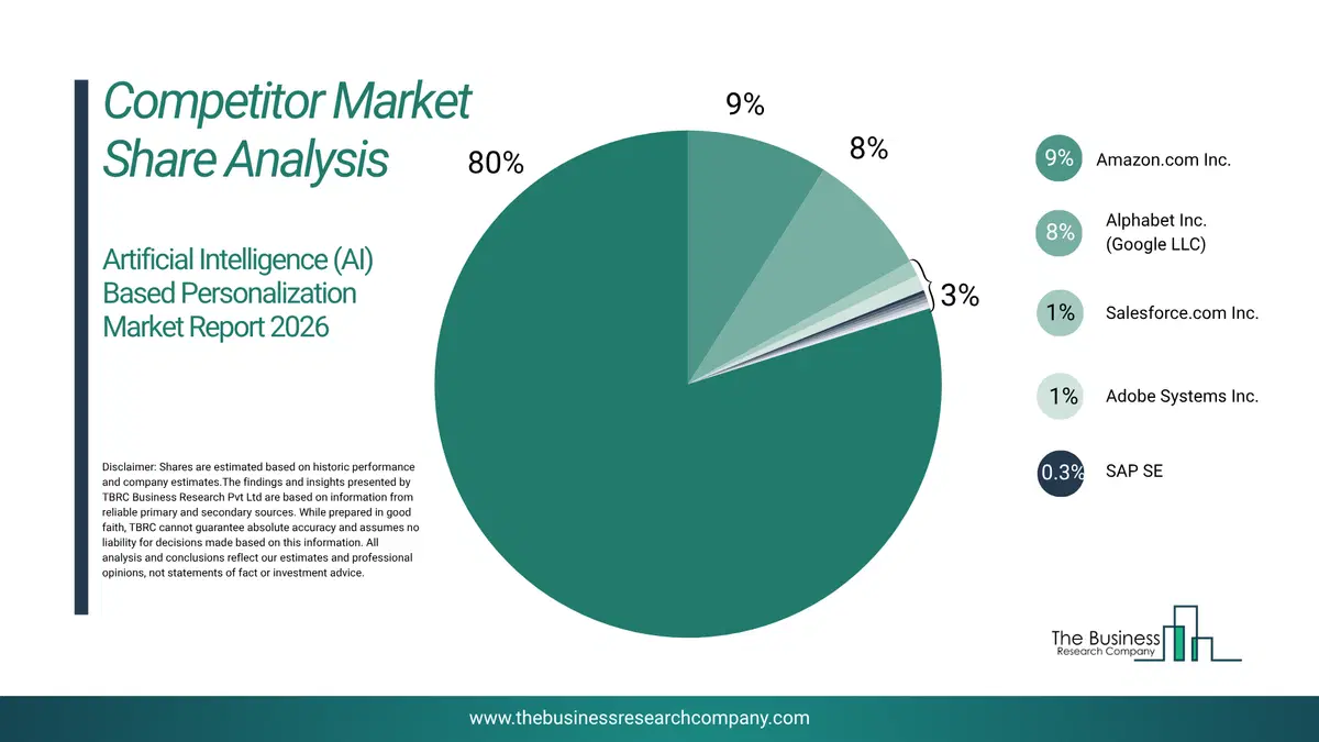 Artificial Intelligence (Ai) Based Personalization Market Competitor Share Analysis 2026 Top 10 Competitor Market Share Analysis Pie Chart For The Artificial Intelligence (Ai) Based Personalization Market.