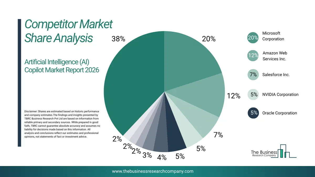 Artificial Intelligence (Ai) Copilot Market Competitor Share Analysis 2026 Top 10 Competitor Market Share Analysis Pie Chart For The Artificial Intelligence (Ai) Copilot Market.