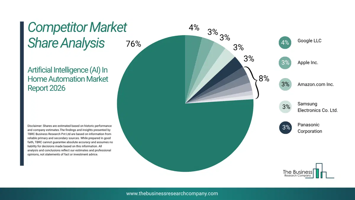 Artificial Intelligence (Ai) In Home Automation Market Competitor Share Analysis 2026 Top 10 Competitor Market Share Analysis Pie Chart For The Artificial Intelligence (Ai) In Home Automation Market.