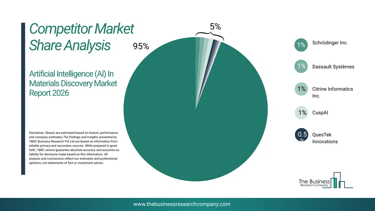 Artificial Intelligence (Ai) In Materials Discovery Market Competitor Share Analysis 2026 Top 10 Competitor Market Share Analysis Pie Chart For The Artificial Intelligence (Ai) In Materials Discovery Market.