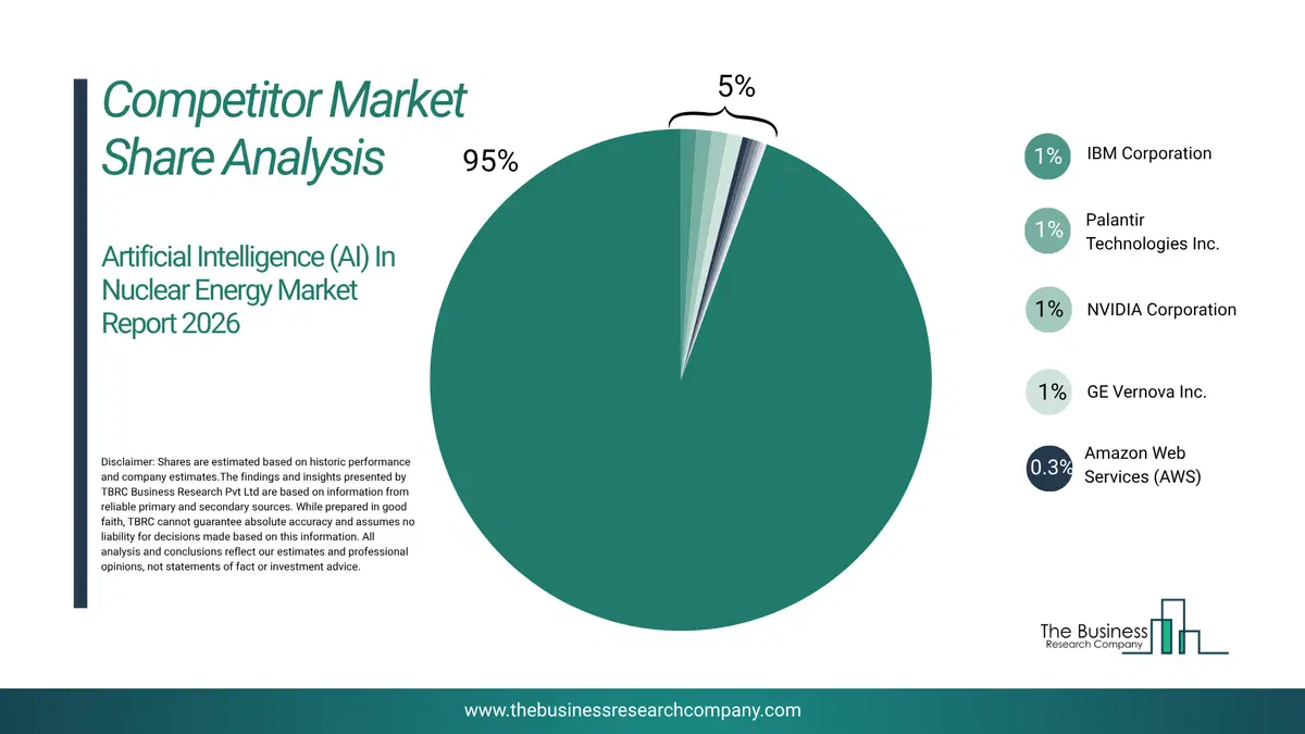 Artificial Intelligence (Ai) In Nuclear Energy Market Competitor Share Analysis 2026 Top 10 Competitor Market Share Analysis Pie Chart For The Artificial Intelligence (Ai) In Nuclear Energy Market.