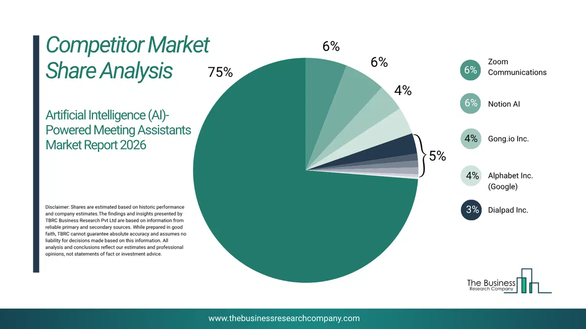 Artificial Intelligence (Ai)-Powered Meeting Assistants Market Competitor Share Analysis 2026 Top 10 Competitor Market Share Analysis Pie Chart For The Artificial Intelligence (Ai)-Powered Meeting Assistants Market.