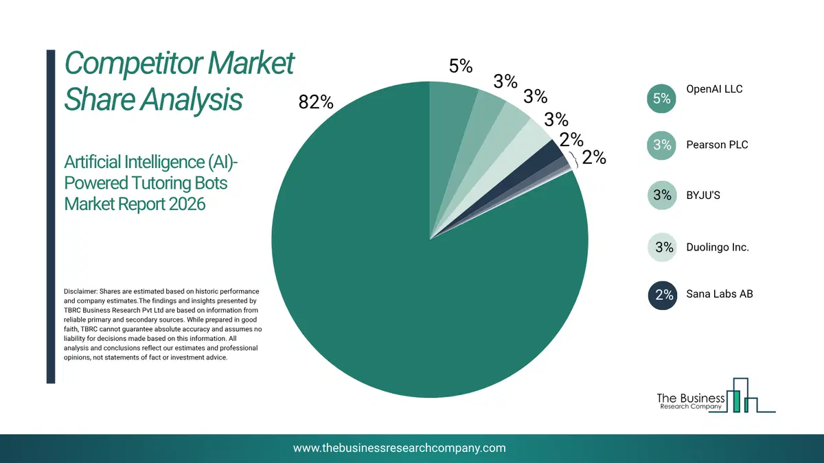 Artificial Intelligence (Ai)-Powered Tutoring Bots Market Competitor Share Analysis 2026 Top 10 Competitor Market Share Analysis Pie Chart For The Artificial Intelligence (Ai)-Powered Tutoring Bots Market.