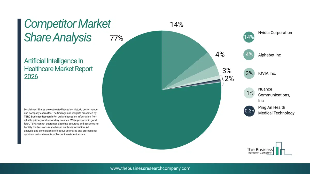 Artificial Intelligence In Healthcare Market Competitor Share Analysis 2026 Top 10 Competitor Market Share Analysis Pie Chart For The Artificial Intelligence In Healthcare Market.