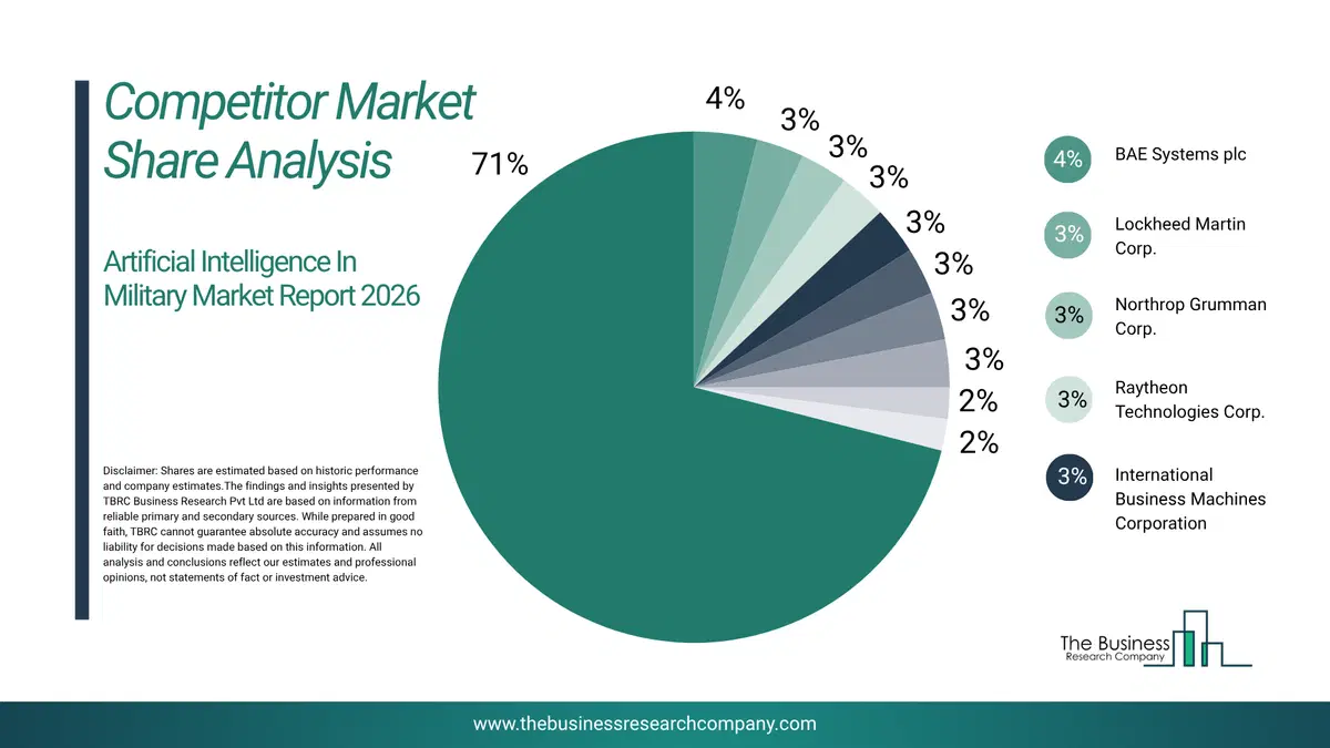 Artificial Intelligence In Military Market Competitor Share Analysis 2026 Top 10 Competitor Market Share Analysis Pie Chart For The Artificial Intelligence In Military Market.