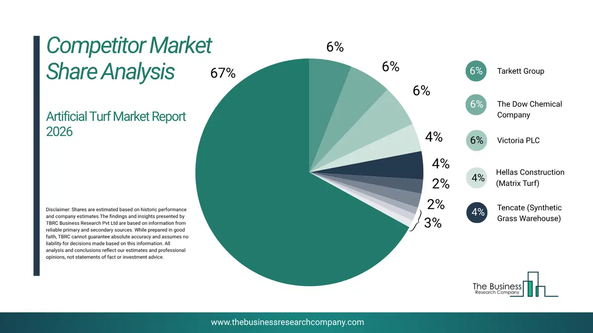 Artificial Turf Market Competitor Share Analysis 2026 Top 10 Competitor Market Share Analysis Pie Chart For The Artificial Turf Market.