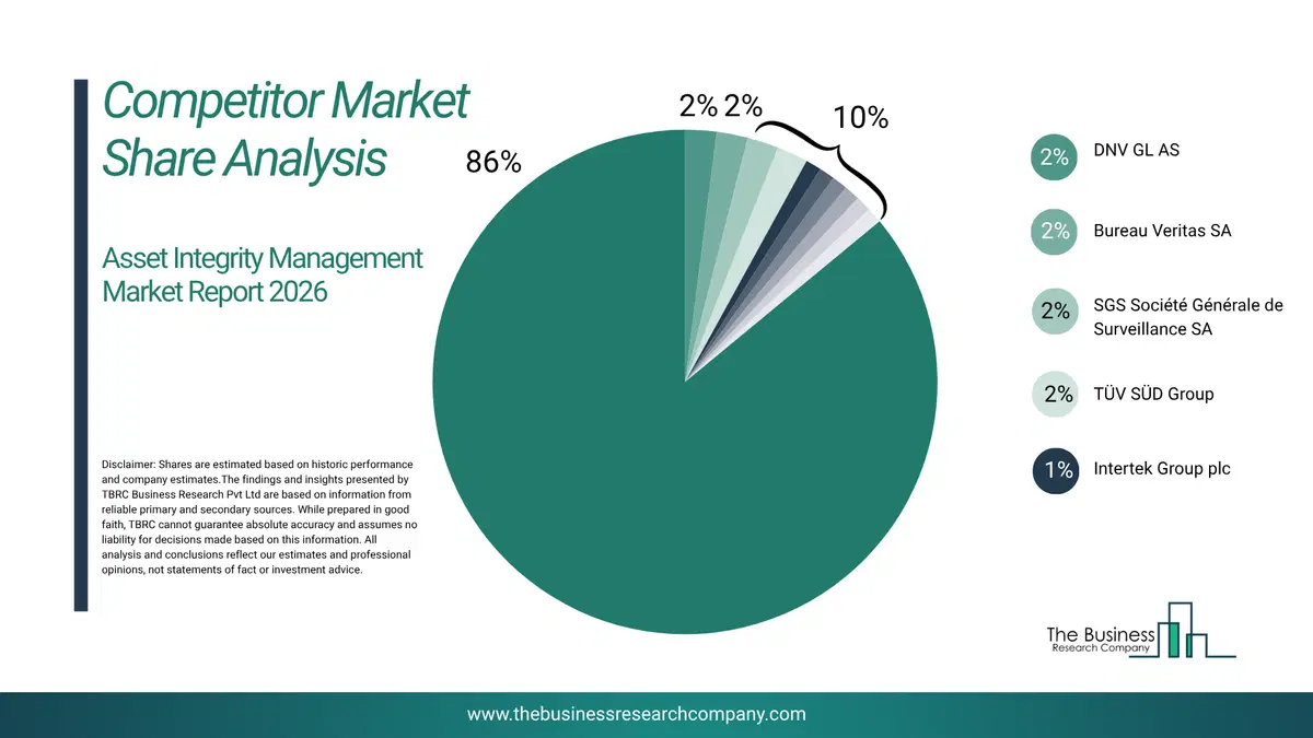 Asset Integrity Management Market Competitor Share Analysis 2026 Top 10 Competitor Market Share Analysis Pie Chart For The Asset Integrity Management Market.