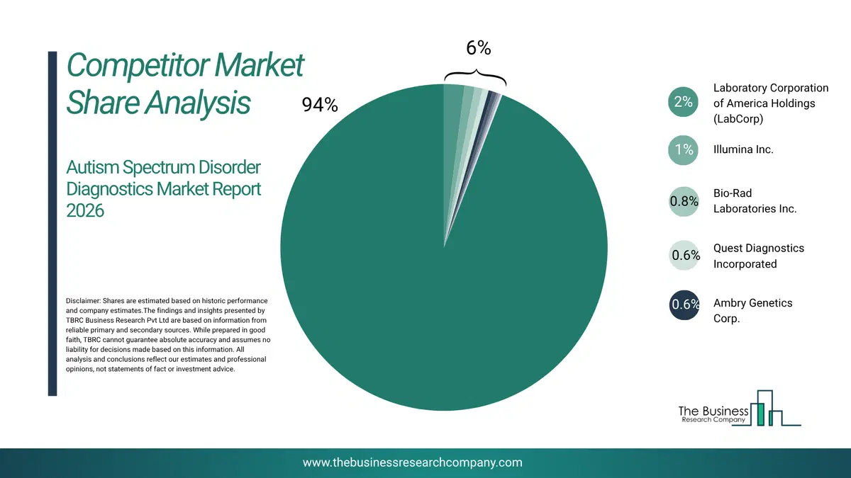 Autism Spectrum Disorder Diagnostics Market Competitor Share Analysis 2026 Top 10 Competitor Market Share Analysis Pie Chart For The Autism Spectrum Disorder Diagnostics Market.