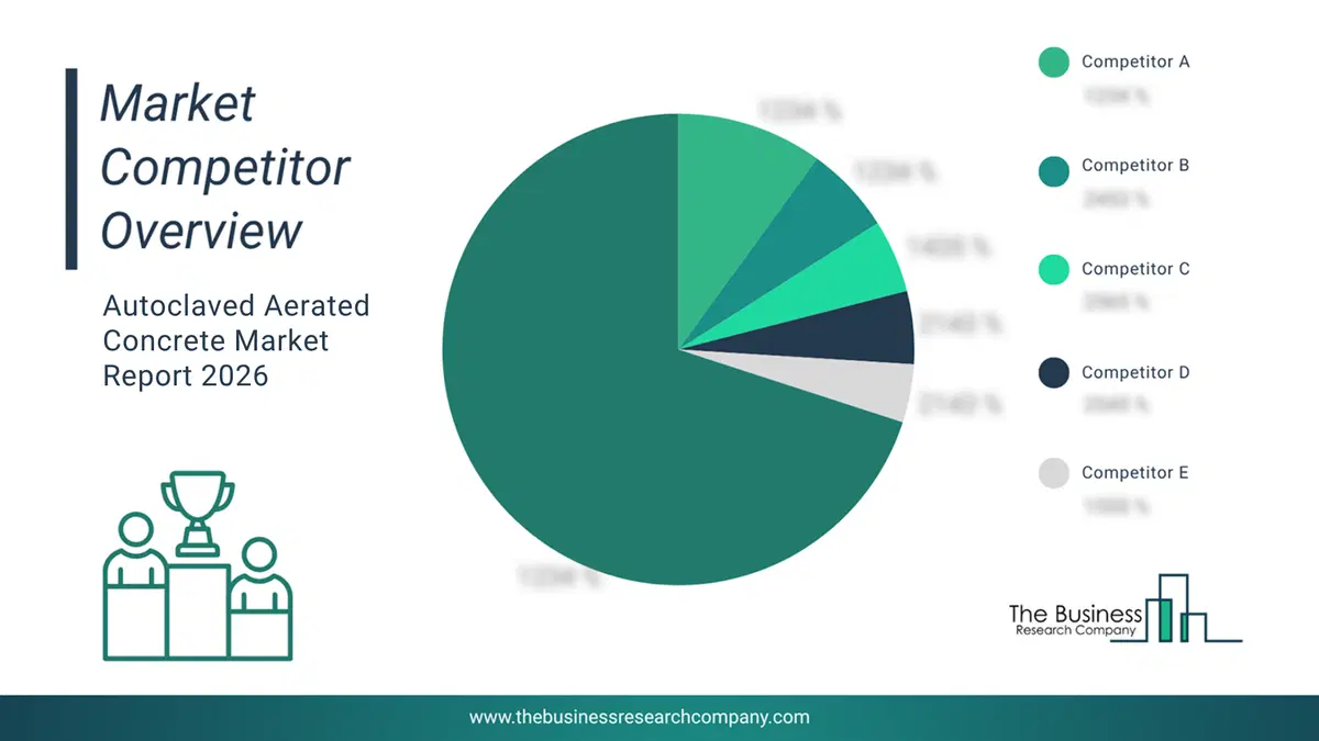 Autoclaved Aerated Concrete Market Competitor Share Analysis 2026 Top 10 Competitor Market Share Analysis Pie Chart For The Autoclaved Aerated Concrete Market.