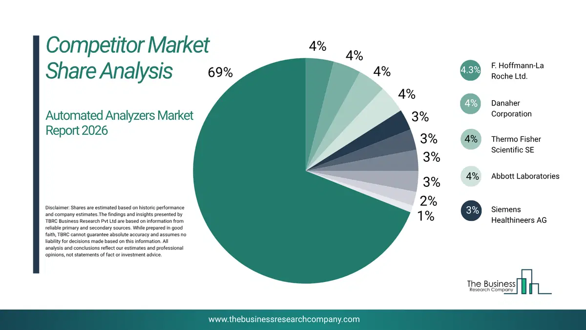 Automated Analyzers Market Competitor Share Analysis 2026 Top 10 Competitor Market Share Analysis Pie Chart For The Automated Analyzers Market.