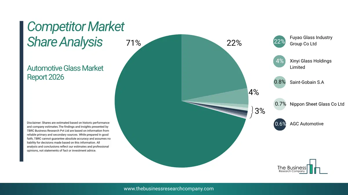 Automotive Glass Market Competitor Share Analysis 2026 Top 10 Competitor Market Share Analysis Pie Chart For The Automotive Glass Market.
