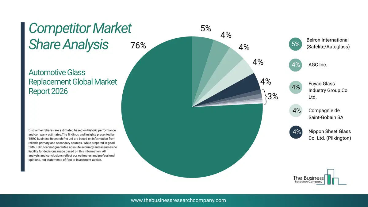 Automotive Glass Replacement Market Competitor Share Analysis 2026 Top 10 Competitor Market Share Analysis Pie Chart For The Automotive Glass Replacement Market.