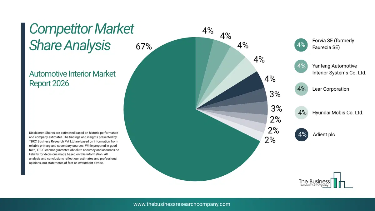 Automotive Interior Market Competitor Share Analysis 2026 Top 10 Competitor Market Share Analysis Pie Chart For The Automotive Interior Market.