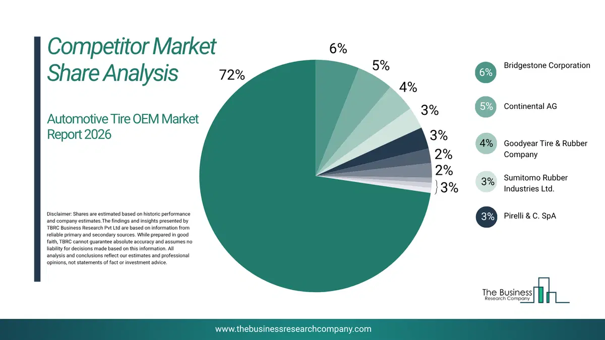 Automotive Tire Oem Market Competitor Share Analysis 2026 Top 10 Competitor Market Share Analysis Pie Chart For The Automotive Tire Oem Market.