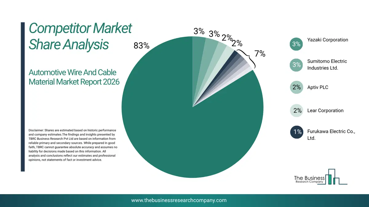 Automotive Wire And Cable Material Market Competitor Share Analysis 2026 Top 10 Competitor Market Share Analysis Pie Chart For The Automotive Wire And Cable Material Market.