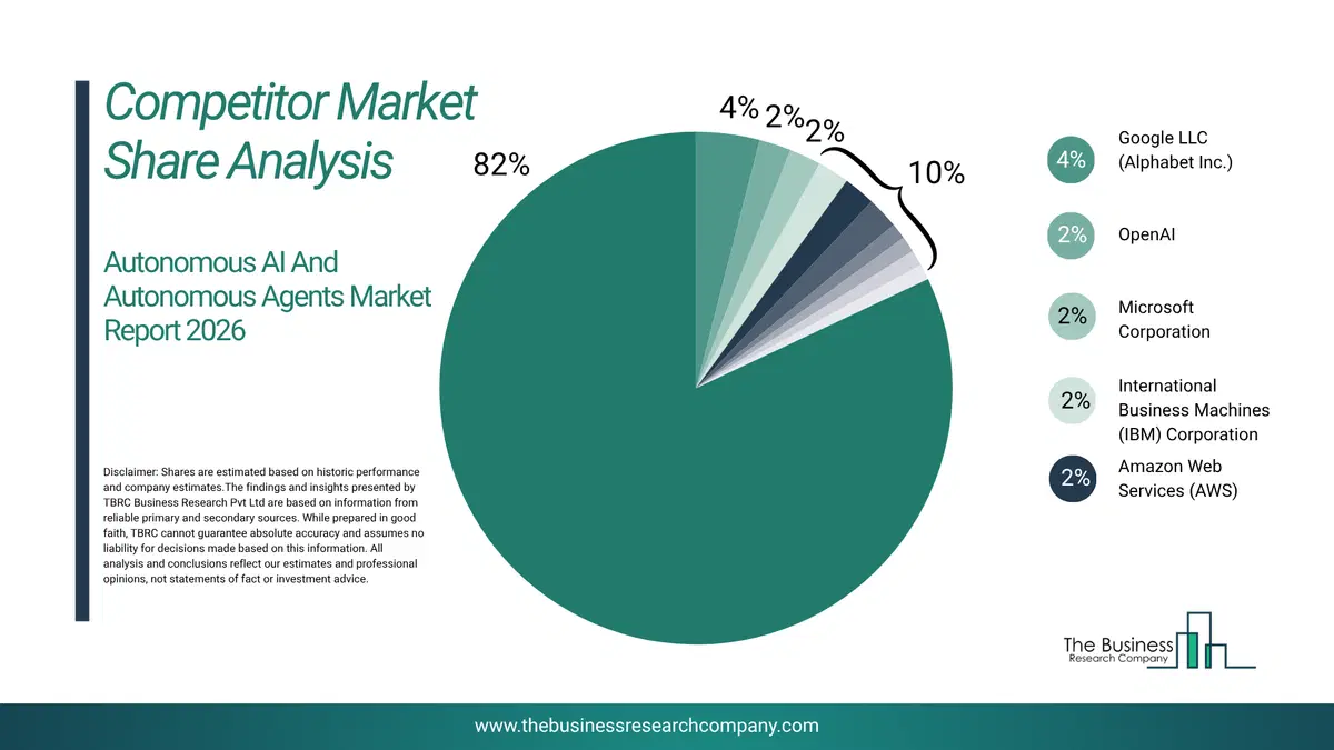 Autonomous Ai And Autonomous Agents Market Competitor Share Analysis 2026 Top 10 Competitor Market Share Analysis Pie Chart For The Autonomous Ai And Autonomous Agents Market.