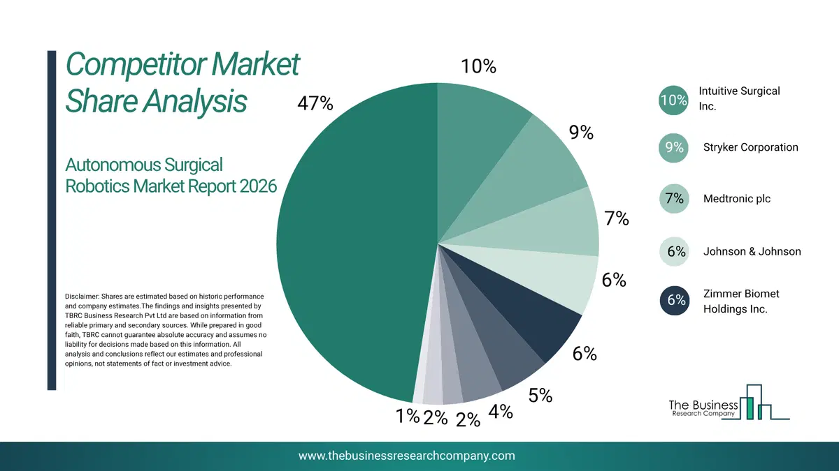 Autonomous Surgical Robotics Market Competitor Share Analysis 2026 Top 10 Competitor Market Share Analysis Pie Chart For The Autonomous Surgical Robotics Market.