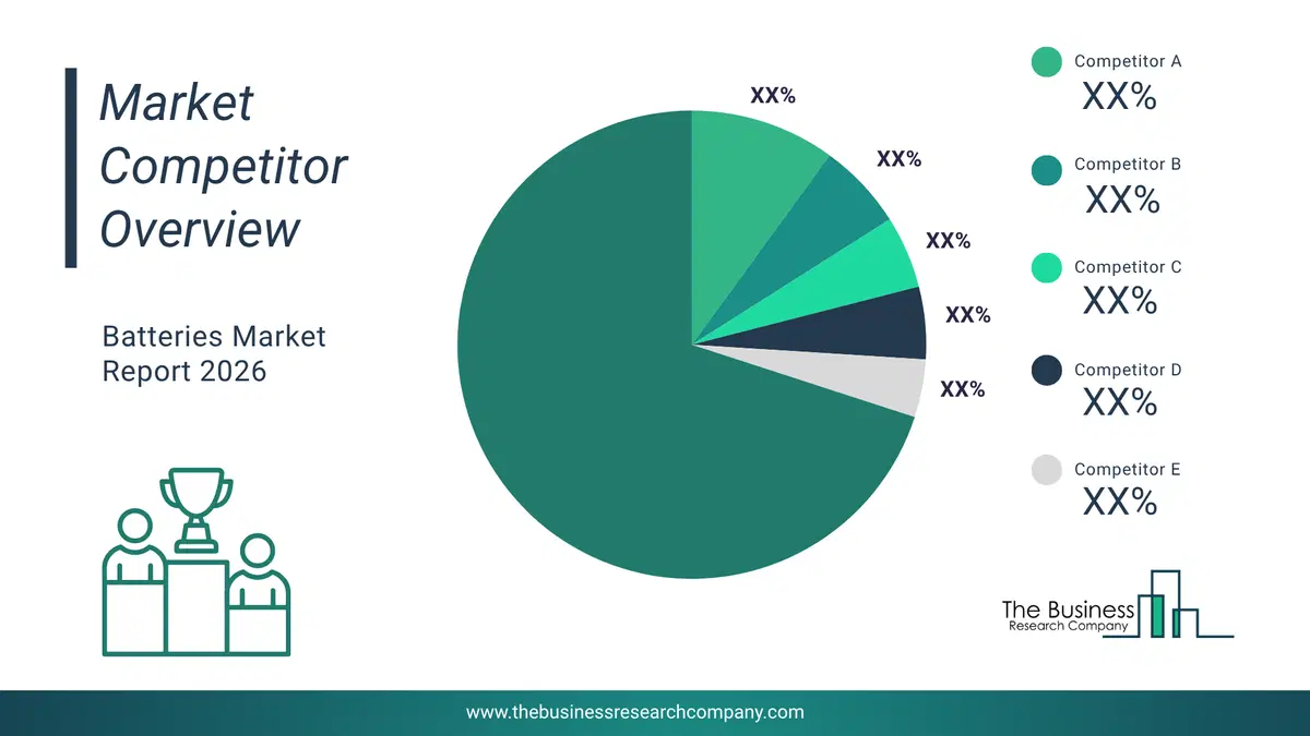 Batteries Market Competitor Analysis & Market Overview 2026 Top 10 Competitor Analysis And Market Overview Pie Chart For The Batteries Market