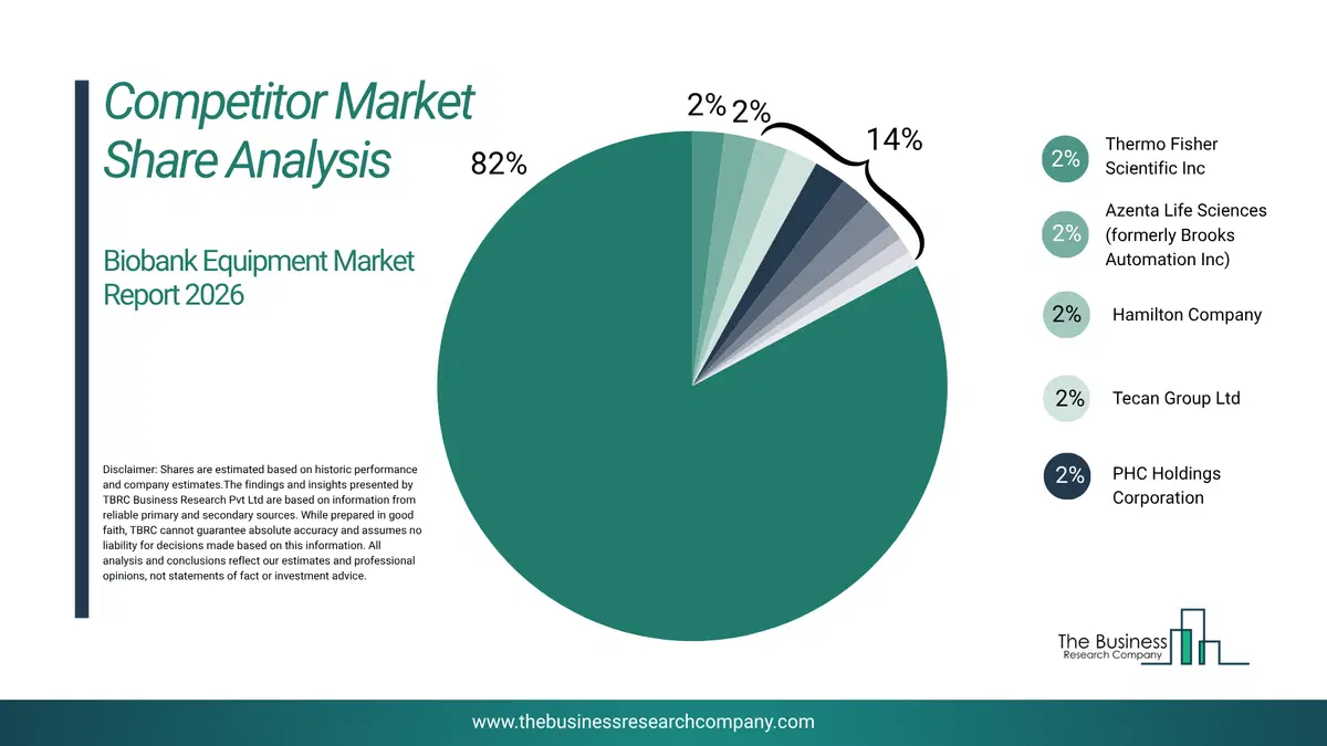 Biobank Equipment Market Competitor Share Analysis 2026 Top 10 Competitor Market Share Analysis Pie Chart For The Biobank Equipment Market.