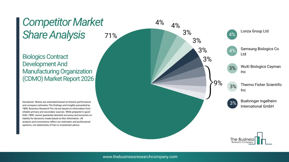 Biologics Contract Development Market Competitor Share Analysis 2026 Top 10 Competitor Market Share Analysis Pie Chart For The Biologics Contract Development Market.