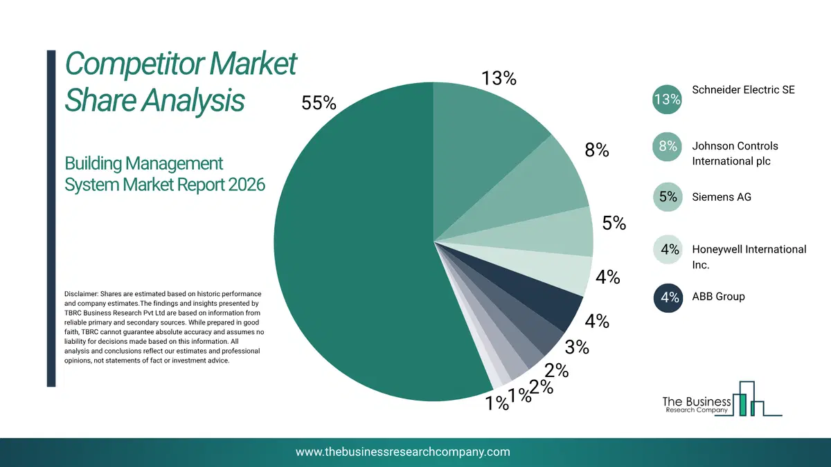 Building Management System Market Competitor Share Analysis 2026 Top 10 Competitor Market Share Analysis Pie Chart For The Building Management System Market.