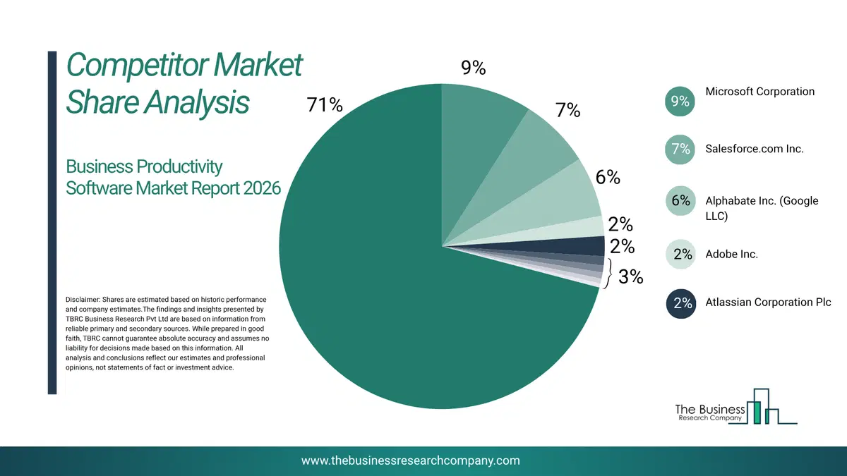 Business Productivity Software Market Competitor Share Analysis 2026 Top 10 Competitor Market Share Analysis Pie Chart For The Business Productivity Software Market.