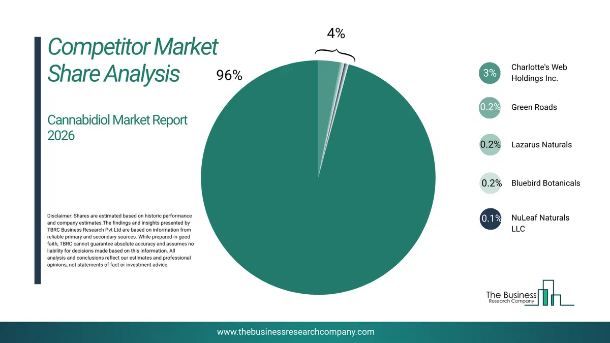 Cannabidiol Market Competitor Share Analysis 2026 Top 10 Competitor Market Share Analysis Pie Chart For The Cannabidiol Market.