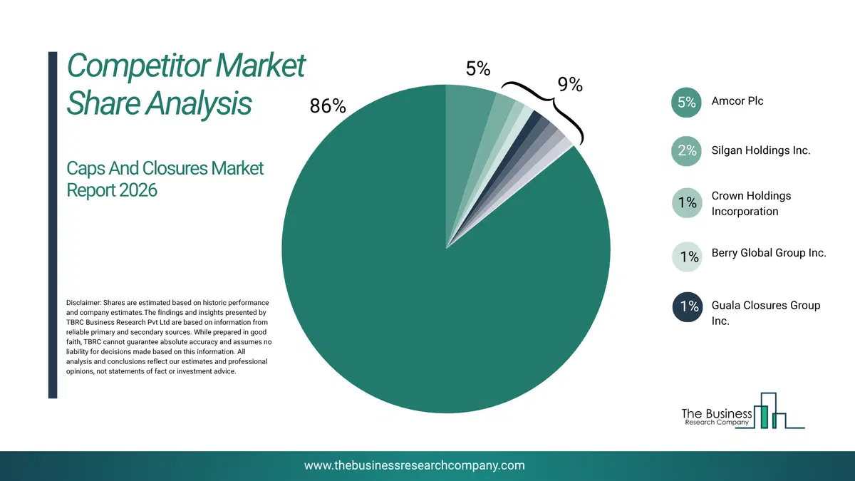 Caps And Closures Market Competitor Share Analysis 2026 Top 10 Competitor Market Share Analysis Pie Chart For The Caps And Closures Market.