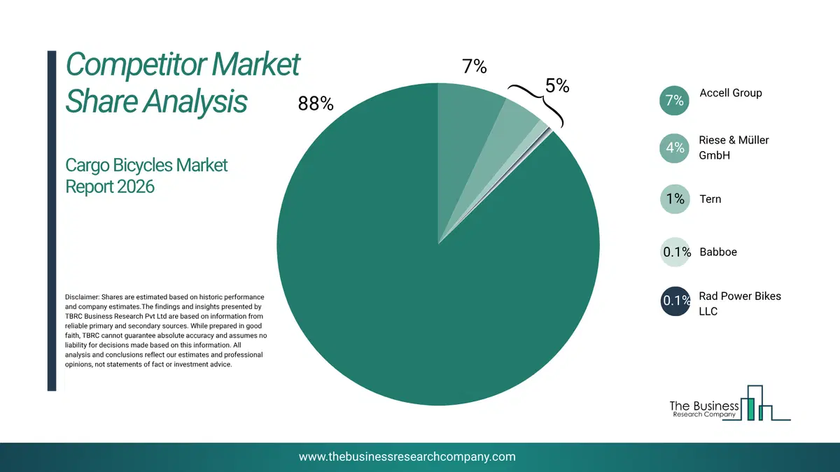 Cargo Bicycles Market Competitor Share Analysis 2026 Top 10 Competitor Market Share Analysis Pie Chart For The Cargo Bicycles Market.