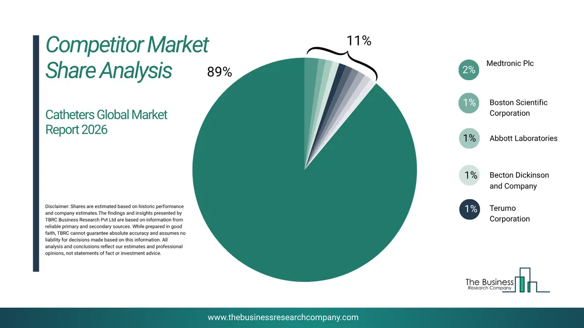 Catheters Market Competitor Share Analysis 2026 Top 10 Competitor Market Share Analysis Pie Chart For The Catheters Market.