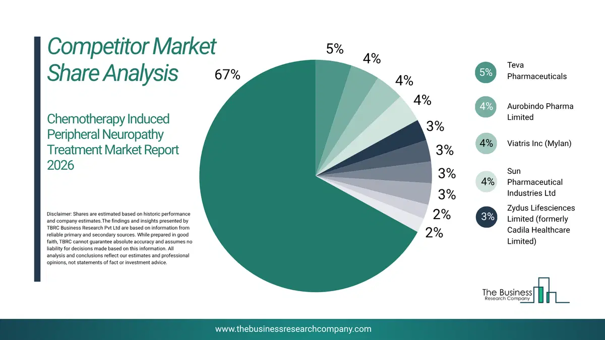 Chemotherapy Induced Peripheral Neuropathy Treatment Market Competitor Share Analysis 2026 Top 10 Competitor Market Share Analysis Pie Chart For The Chemotherapy Induced Peripheral Neuropathy Treatment Market.