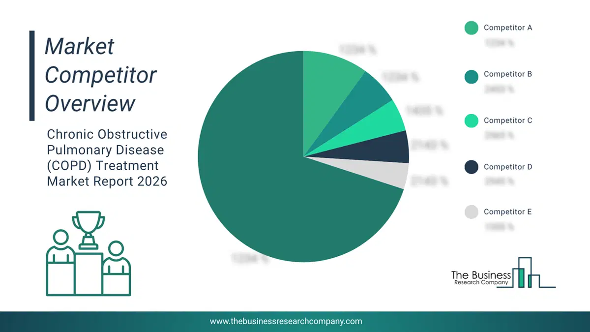 Chronic Obstructive Pulmonary Disease (Copd) Treatment Market Competitor Analysis & Market Overview 2026 Top 10 Competitor Analysis And Market Overview Pie Chart For The Chronic Obstructive Pulmonary Disease (Copd) Treatment Market